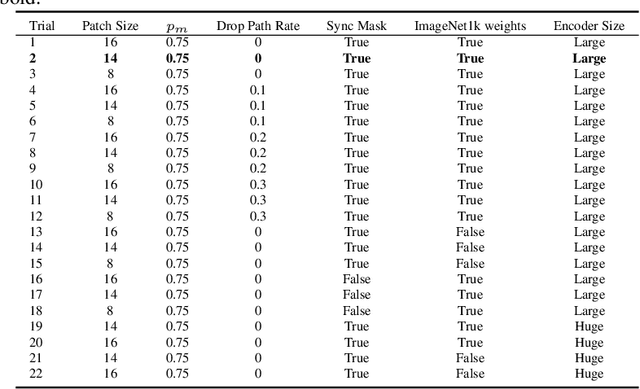 Figure 4 for Out-of-distribution evaluations of channel agnostic masked autoencoders in fluorescence microscopy