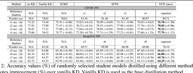Figure 4 for Generalizing Teacher Networks for Effective Knowledge Distillation Across Student Architectures