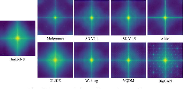 Figure 4 for GenImage: A Million-Scale Benchmark for Detecting AI-Generated Image