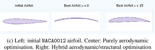 Figure 4 for Aerodynamic and structural airfoil shape optimisation via Transfer Learning-enhanced Deep Reinforcement Learning