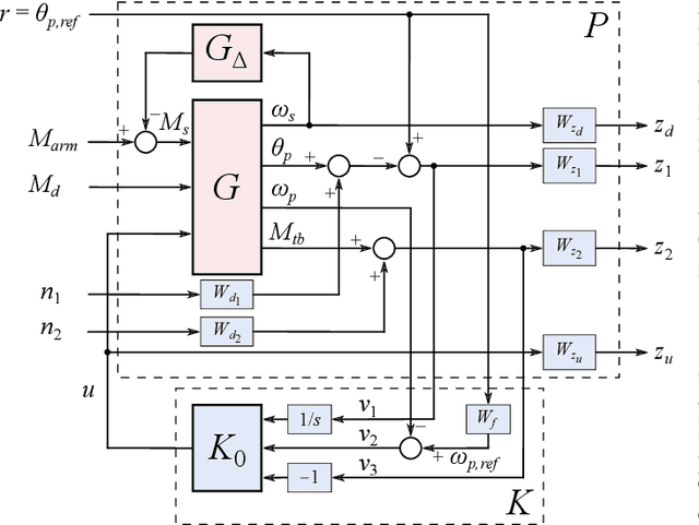 Figure 4 for Robust $H_{\infty}$ Position Controller for Steering Systems