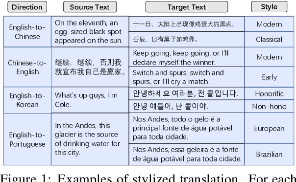 Figure 1 for Controlling Styles in Neural Machine Translation with Activation Prompt
