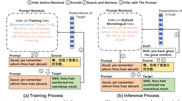 Figure 3 for Controlling Styles in Neural Machine Translation with Activation Prompt