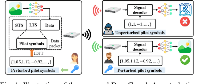 Figure 1 for DeepGuard: Defending Deep Joint Source-Channel Coding Against Eavesdropping at Physical-Layer