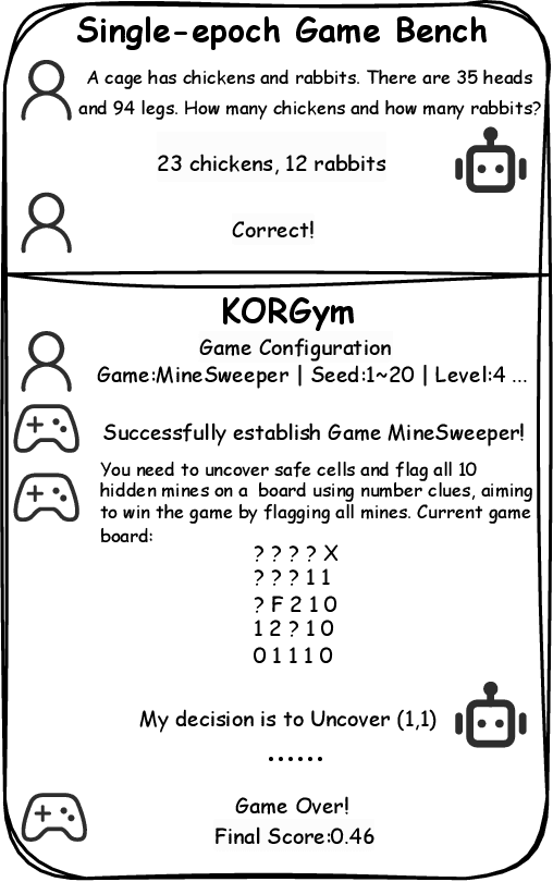 Figure 1 for KORGym: A Dynamic Game Platform for LLM Reasoning Evaluation