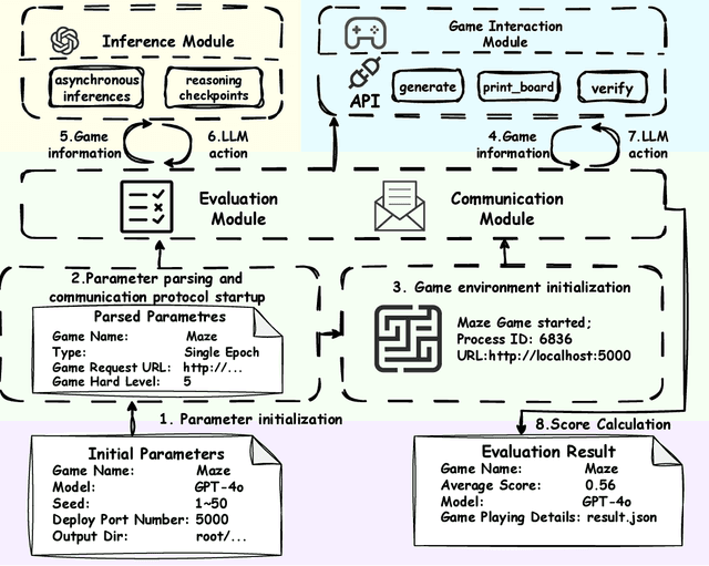 Figure 3 for KORGym: A Dynamic Game Platform for LLM Reasoning Evaluation