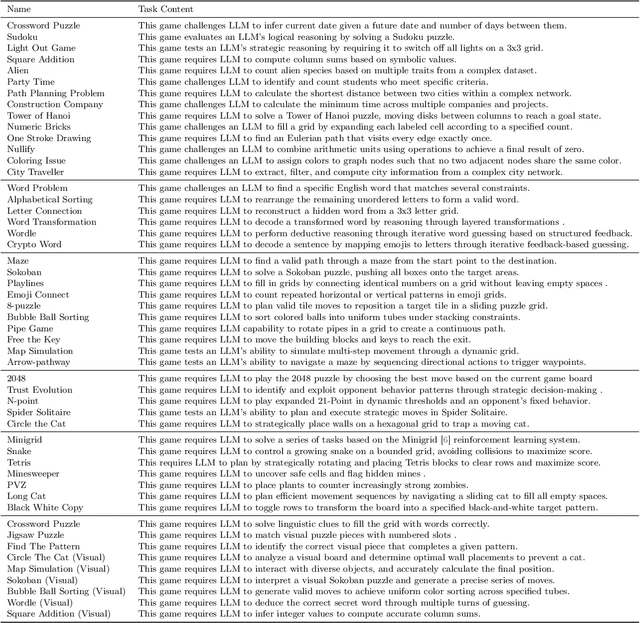 Figure 2 for KORGym: A Dynamic Game Platform for LLM Reasoning Evaluation