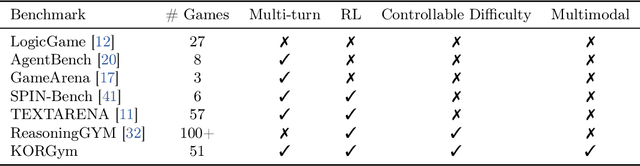 Figure 4 for KORGym: A Dynamic Game Platform for LLM Reasoning Evaluation