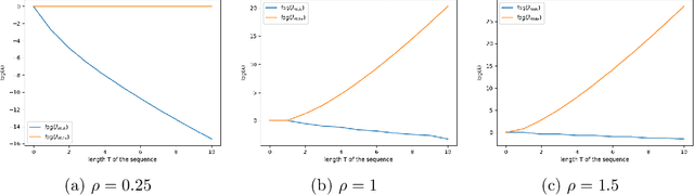 Figure 1 for Separation capacity of linear reservoirs with random connectivity matrix