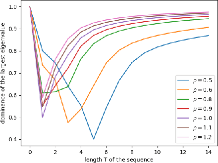 Figure 2 for Separation capacity of linear reservoirs with random connectivity matrix