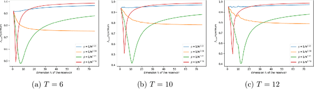 Figure 3 for Separation capacity of linear reservoirs with random connectivity matrix