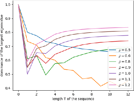 Figure 4 for Separation capacity of linear reservoirs with random connectivity matrix