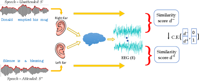 Figure 1 for Uncovering the role of semantic and acoustic cues in normal and dichotic listening