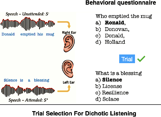 Figure 3 for Uncovering the role of semantic and acoustic cues in normal and dichotic listening