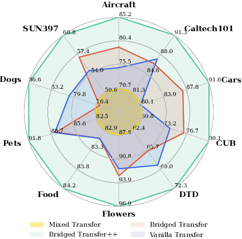 Figure 3 for Is Synthetic Image Useful for Transfer Learning? An Investigation into Data Generation, Volume, and Utilization