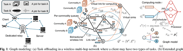 Figure 1 for Joint Task Offloading and Routing in Wireless Multi-hop Networks Using Biased Backpressure Algorithm