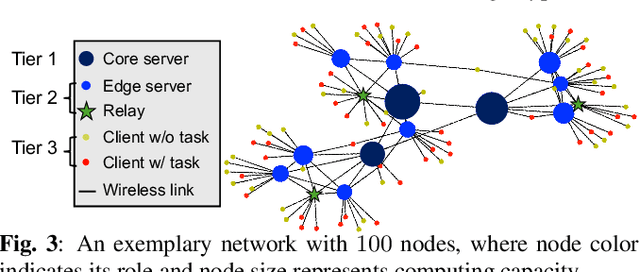Figure 3 for Joint Task Offloading and Routing in Wireless Multi-hop Networks Using Biased Backpressure Algorithm