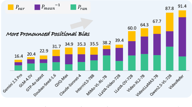 Figure 3 for Video-LevelGauge: Investigating Contextual Positional Bias in Large Video Language Models