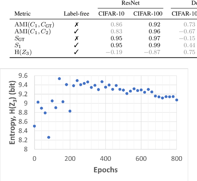 Figure 3 for Label-free Monitoring of Self-Supervised Learning Progress