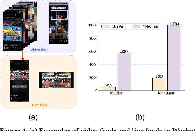 Figure 1 for Cross Domain LifeLong Sequential Modeling for Online Click-Through Rate Prediction