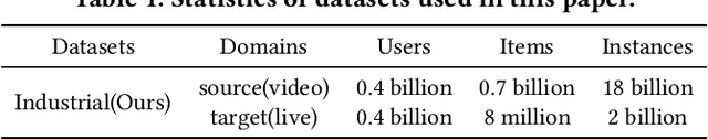 Figure 2 for Cross Domain LifeLong Sequential Modeling for Online Click-Through Rate Prediction