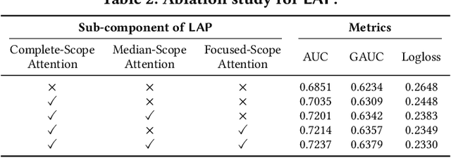 Figure 4 for Cross Domain LifeLong Sequential Modeling for Online Click-Through Rate Prediction