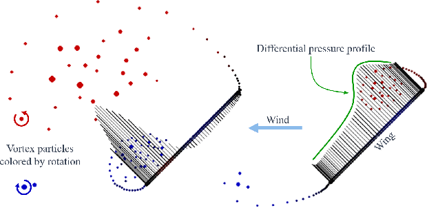 Figure 3 for Planning and Control for a Dynamic Morphing-Wing UAV Using a Vortex Particle Model