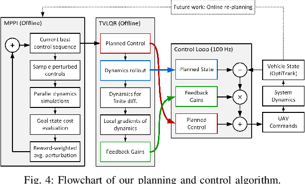 Figure 4 for Planning and Control for a Dynamic Morphing-Wing UAV Using a Vortex Particle Model