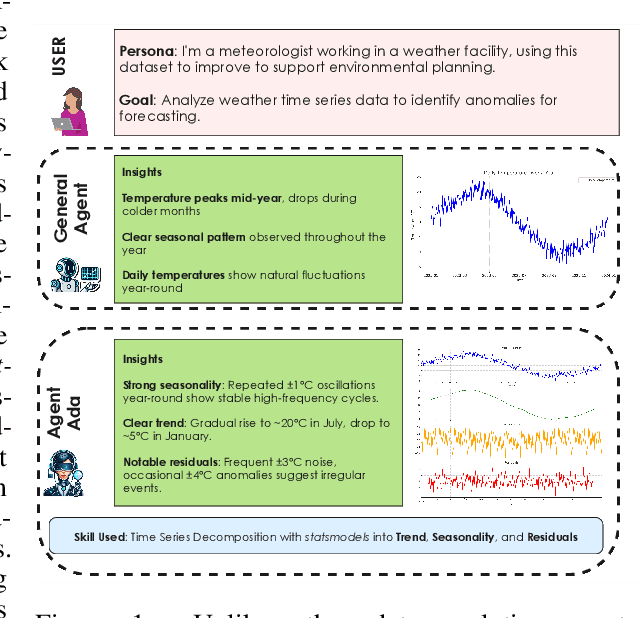 Figure 1 for AgentAda: Skill-Adaptive Data Analytics for Tailored Insight Discovery