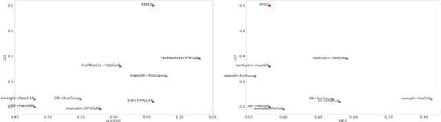 Figure 2 for FFPDG: Fast, Fair and Private Data Generation