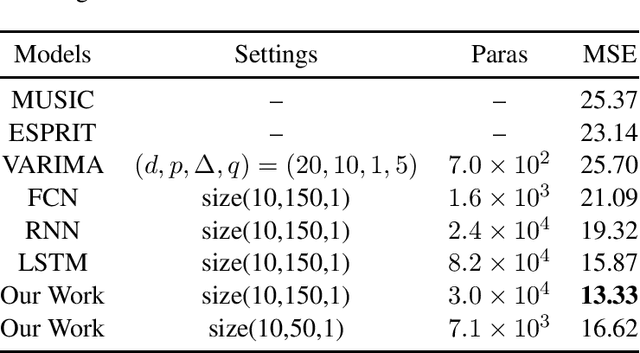 Figure 1 for On the Approximation and Complexity of Deep Neural Networks to Invariant Functions