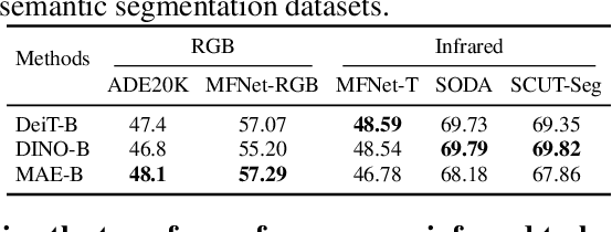 Figure 3 for UNIP: Rethinking Pre-trained Attention Patterns for Infrared Semantic Segmentation