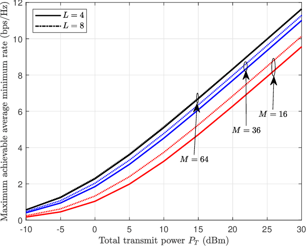 Figure 3 for Max-Min Fairness for Stacked Intelligent Metasurface-Assisted Multi-User MISO Systems