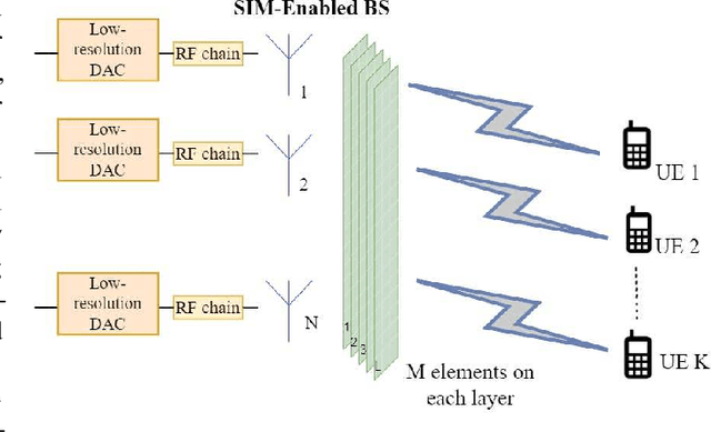 Figure 1 for Max-Min Fairness for Stacked Intelligent Metasurface-Assisted Multi-User MISO Systems