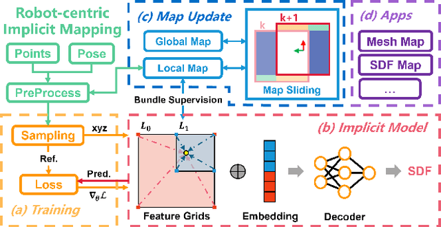 Figure 1 for Towards Real-time Scalable Dense Mapping using Robot-centric Implicit Representation