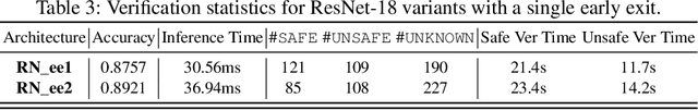 Figure 4 for Bridging Efficiency and Safety: Formal Verification of Neural Networks with Early Exits