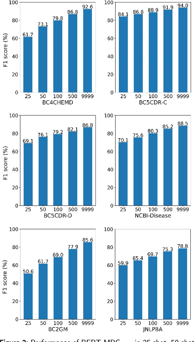 Figure 4 for Demonstration-based learning for few-shot biomedical named entity recognition under machine reading comprehension