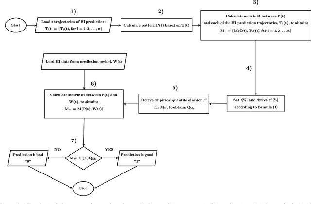 Figure 1 for A procedure for assessing of machine health index data prediction quality