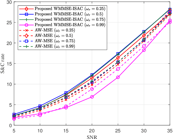 Figure 3 for Mutual Information-Based Integrated Sensing and Communications: A WMMSE Framework