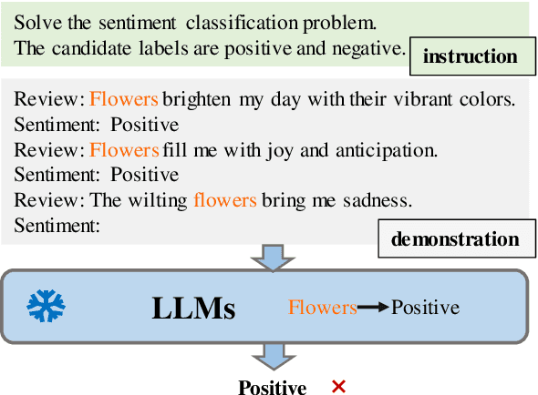 Figure 1 for Shortcut Learning in In-Context Learning: A Survey