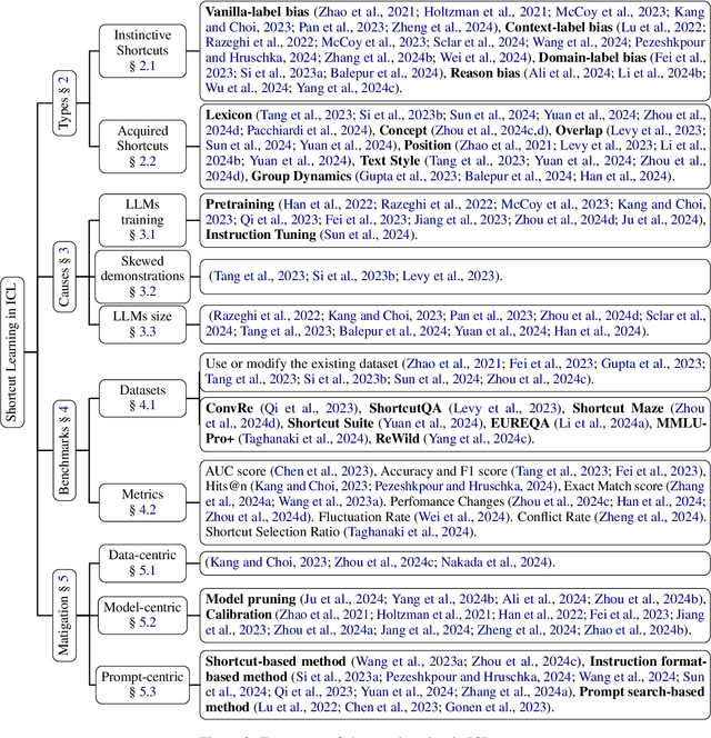 Figure 2 for Shortcut Learning in In-Context Learning: A Survey