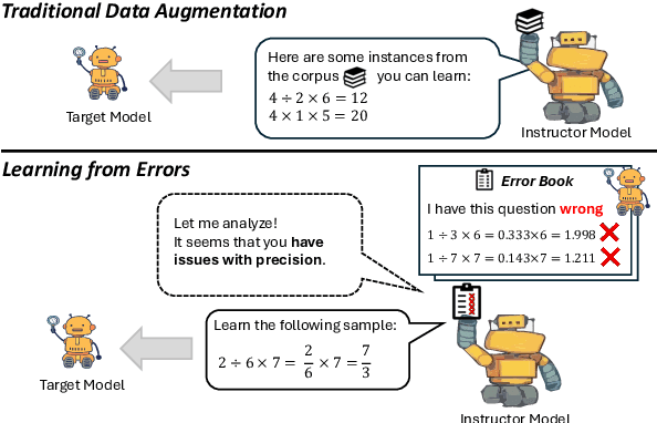 Figure 1 for LLMs-as-Instructors: Learning from Errors Toward Automating Model Improvement