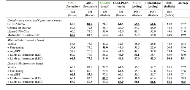 Figure 2 for LLMs-as-Instructors: Learning from Errors Toward Automating Model Improvement