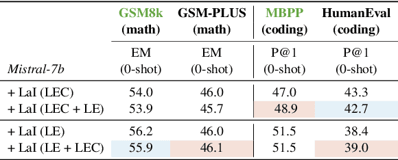 Figure 4 for LLMs-as-Instructors: Learning from Errors Toward Automating Model Improvement