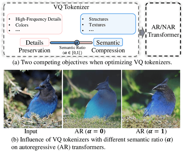 Figure 1 for Rethinking the Objectives of Vector-Quantized Tokenizers for Image Synthesis