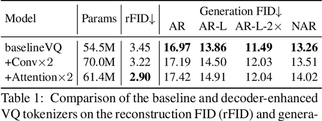 Figure 2 for Rethinking the Objectives of Vector-Quantized Tokenizers for Image Synthesis