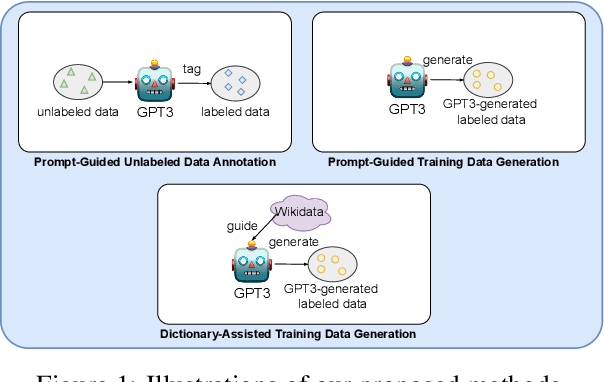 Figure 1 for Is GPT-3 a Good Data Annotator?