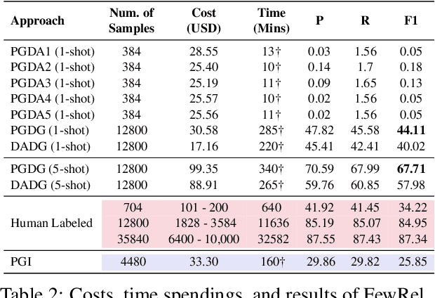 Figure 4 for Is GPT-3 a Good Data Annotator?