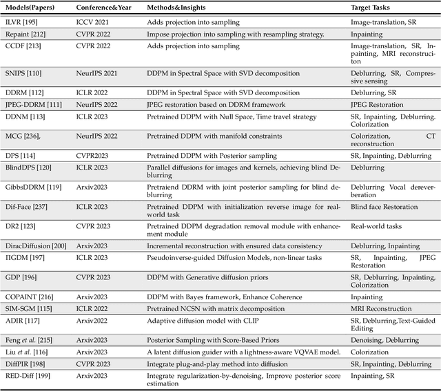 Figure 4 for Diffusion Models for Image Restoration and Enhancement -- A Comprehensive Survey