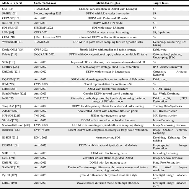 Figure 2 for Diffusion Models for Image Restoration and Enhancement -- A Comprehensive Survey